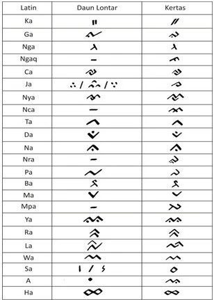 Perbandingan huruf lontaraq pada daun lontar dan kertas